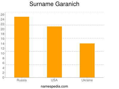 Surname Garanich