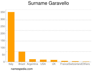 Surname Garavello