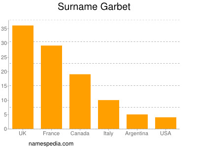 Surname Garbet