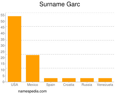 Surname Garc