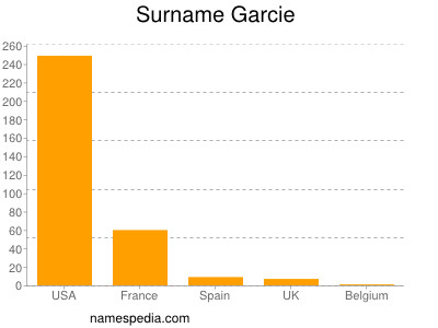 Surname Garcie