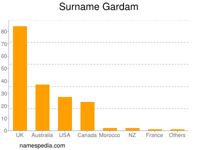 Surname Gardam
