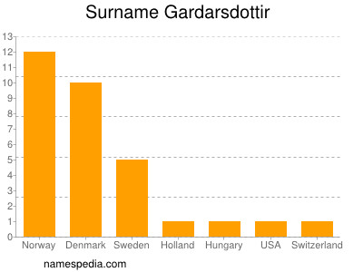 Surname Gardarsdottir