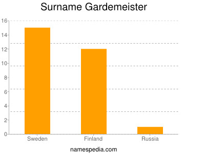 Surname Gardemeister