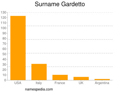 Surname Gardetto