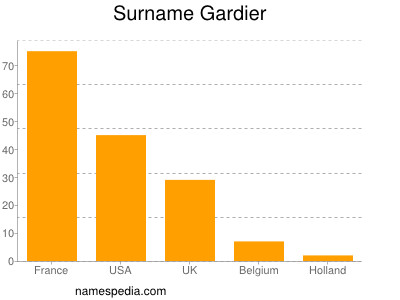 Surname Gardier