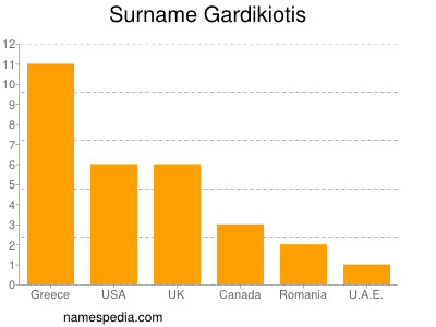 Surname Gardikiotis