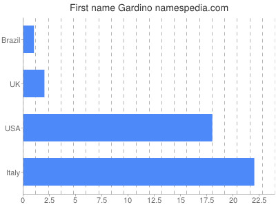 Given name Gardino