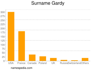 Surname Gardy