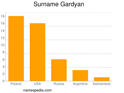 Surname Gardyan