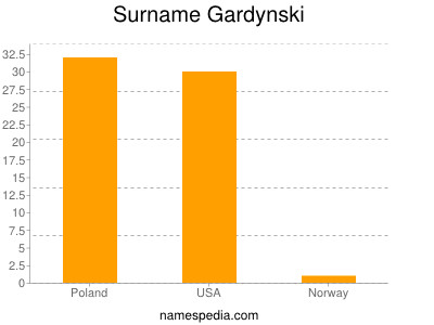 Surname Gardynski