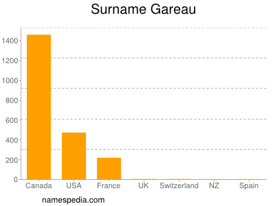 Surname Gareau