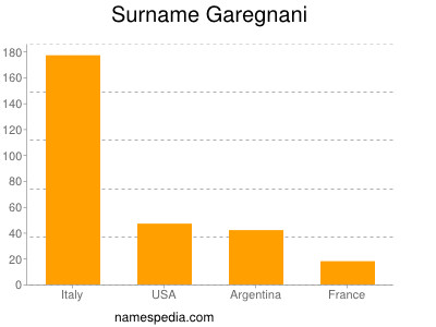 Surname Garegnani
