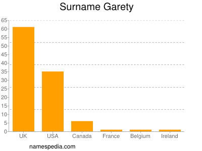 Surname Garety