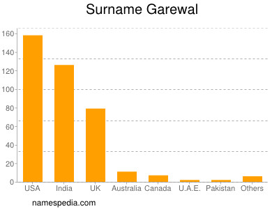 Surname Garewal