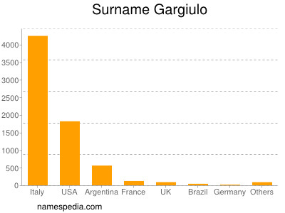 Surname Gargiulo