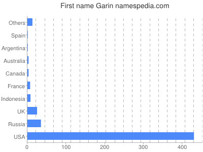 Given name Garin