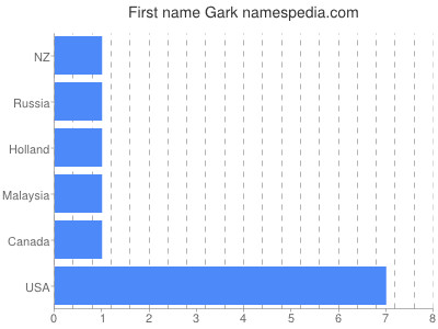 Given name Gark