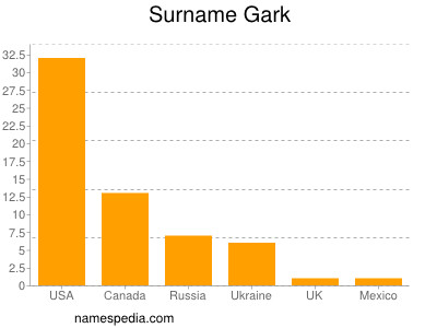 Surname Gark