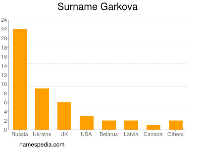 Surname Garkova