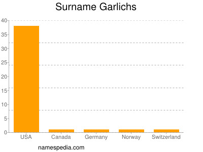 Surname Garlichs