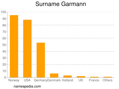 Surname Garmann
