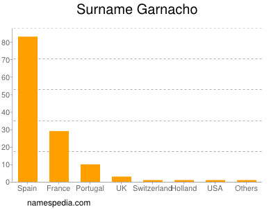 Surname Garnacho