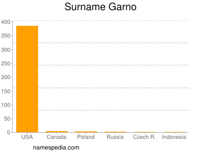 Surname Garno