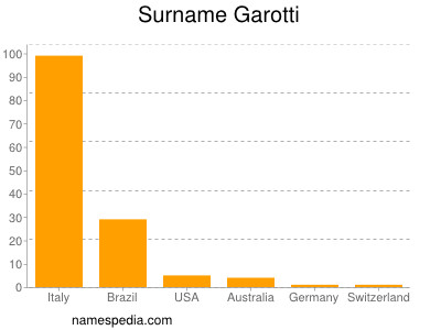 Surname Garotti