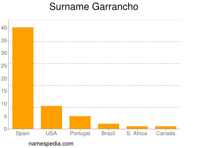 Surname Garrancho