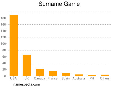 Surname Garrie