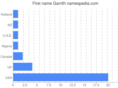 Given name Garrith