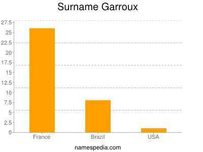 Surname Garroux