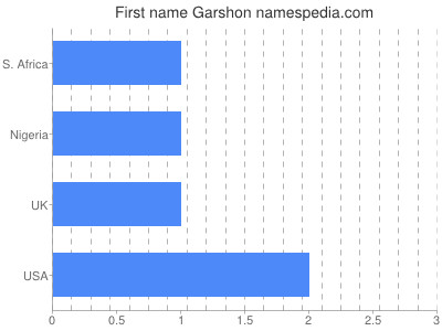 Given name Garshon