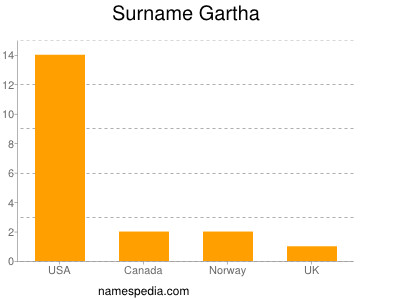 Surname Gartha