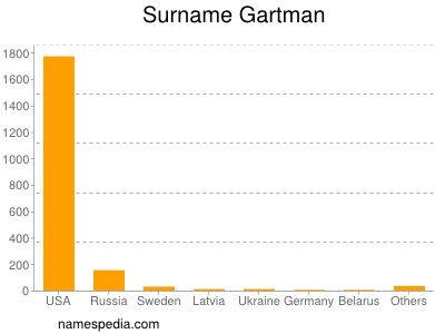Surname Gartman