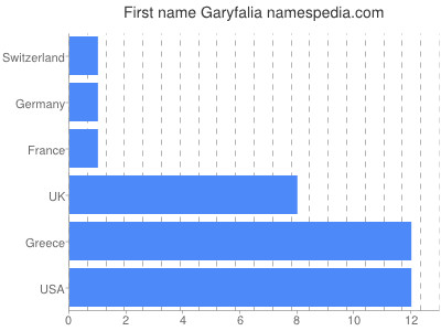 Given name Garyfalia