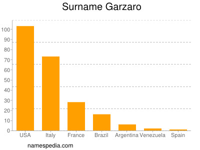 Surname Garzaro