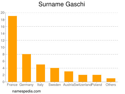 Surname Gaschi