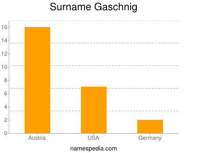 Surname Gaschnig