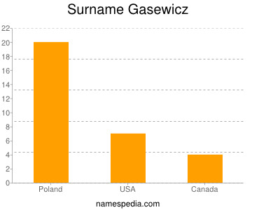 Surname Gasewicz