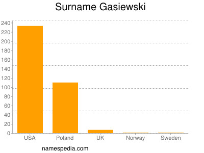 Surname Gasiewski