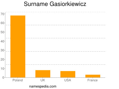 Surname Gasiorkiewicz