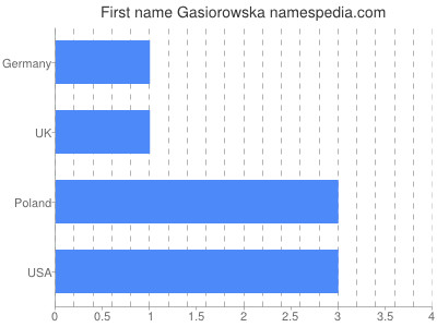 Given name Gasiorowska