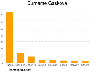 Surname Gaskova