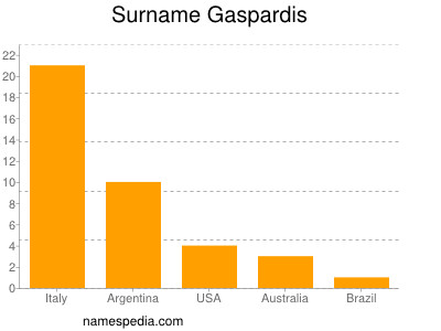 Surname Gaspardis