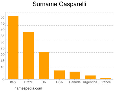 Surname Gasparelli