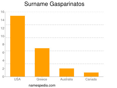 Surname Gasparinatos