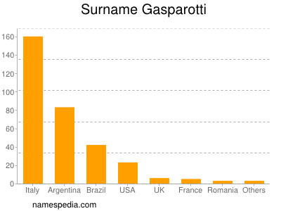 Surname Gasparotti