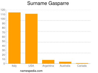 Surname Gasparre